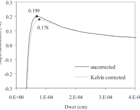 Fig. 3. K ¨ohler curves for 100 nm ammonium sulfate dry particle, using the uncorrected and Kelvin-corrected HTDMA-derived water activities.