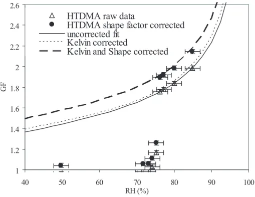Fig. 5. Growth factor data for sodium chloride: triangles, raw data; closed circles: after shape factor correction