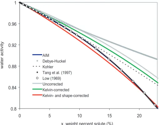 Fig. 6. Water activity as a function of sodium chloride weight percent. Uncorrected, Kelvin- Kelvin-corrected, and shape- and Kelvin-corrected cases: this study, as described in the text