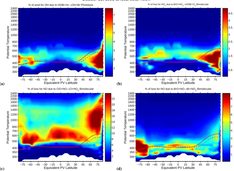 Fig. 4. HOBr is readily photolyzed in the visible and yields OH. Panel (a) shows that HOBr photolysis can contribute close to 10% of the total OH production rate at high latitudes in the free-troposphere