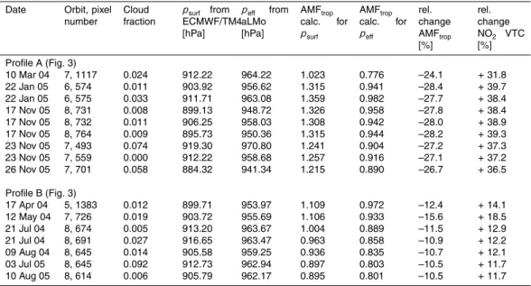 Table 2. Date, orbit/pixel number, cloud fraction, mean pixel specific ECMWF/TM4 surface pressure p surf , mean pixel specific aLMo surface pressure p eff , AMF trop based on p surf and AMF trop based on p eff for the selected SCIAMACHY pixels