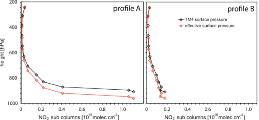 Fig. 3. CTM a priori NO 2 profiles A (poor vertical mixing/polluted) and B (strong vertical mix- mix-ing/remote) given as layer-specific sub columns