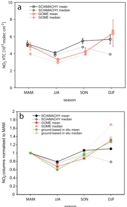 Fig. 8. Seasonal mean and median NO 2 VTCs from GOME and SCIAMACHY over the ROI SP (Fig