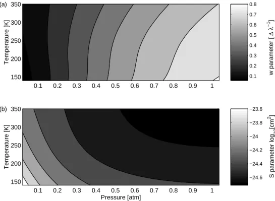 Fig. 2. Contour plot of the w- (a) and the S -parameter (b) look-up-table for one spectral sam- sam-pling bin j in dependence of temperature and pressure