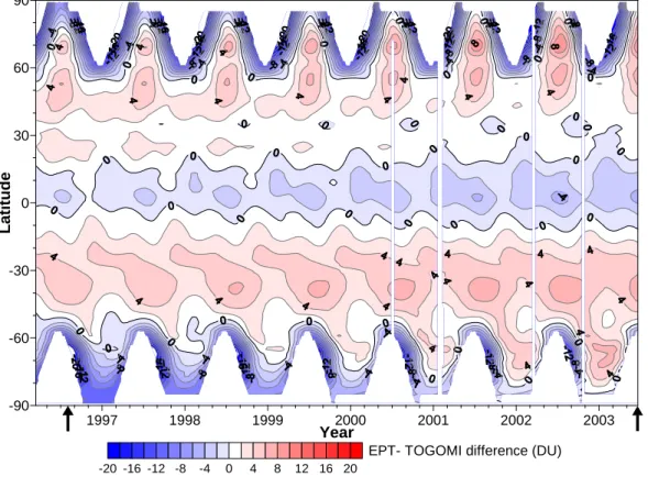 Fig. 6. The fits to the di ff erences between the corrected version 8 EPT zonal means and the TOGOMI GOME zonal means