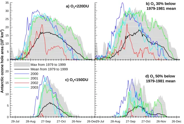 Fig. 8. Daily measures of the size of the Antarctic ozone hole using four different criteria.