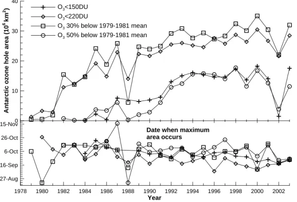 Fig. 10. The annual maximum ozone hole area for the four different threshold conditions, and the dates on which those maxima were achieved.