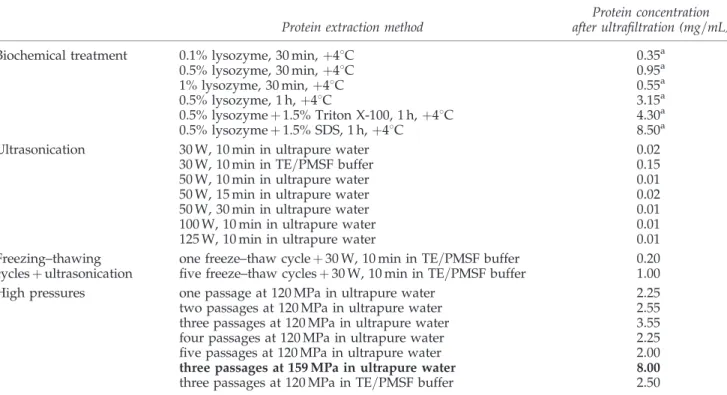 Table 1. Protein Concentration of Final Extracts Obtained with the Different Extraction Methods