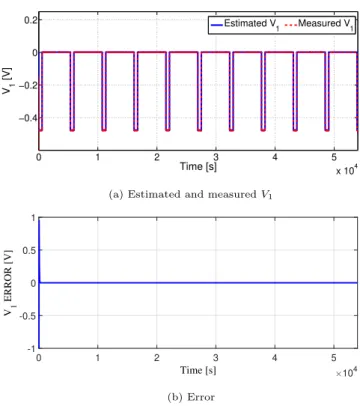 Figure 8: V 1 estimation for the pulse discharge test