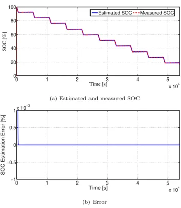 Figure 9: SOC estimation for the pulse discharge test