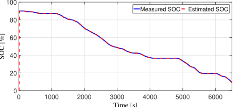 Figure 11: SOC estimation and measurement for the WLTP