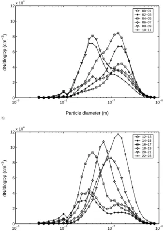 Fig. 3. Selected diurnal number size distributions (1 h mean) on 28 October (day 301) in New Delhi 2002