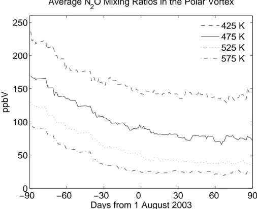Fig. 9. Time evolution of the average N 2 O mixing ratios on different potential temperature levels in the Antarctic polar vortex of 2003