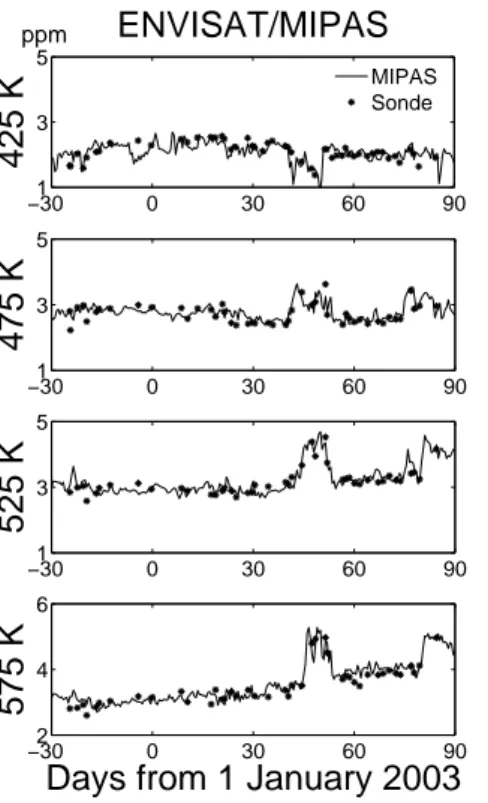 Fig. 10. Assimilated satellite data compared to balloon sonde measurements made over Ny- Ny-Alesund (79˚ ◦ N, 12 ◦ E) during the Arctic winter of 2002/2003