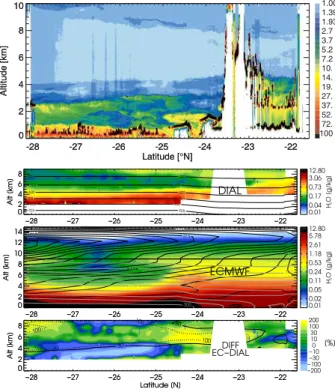 Fig. 2. Backscatter ratio R (a) and water vapour mixing ratio q in g/kg (b) along DIAL flights on 10 March 2004, 18:00–20:00 UT using log colour scales
