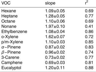 Table 3. Correlation parameters slope and coe ffi cient of variation (r 2 ) of VOCs measured by GC-MS and GCxGC-FID