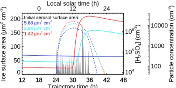 Fig. 4. E ff ect of preexisting aerosol surface area concentration on &gt;3 nm aerosol particle for- for-mation in the slow updraft cirrus