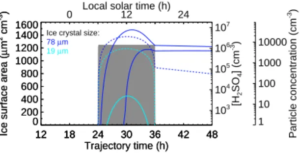 Fig. 5. Aerosol formation in two idealized cirrus clouds with an ice surface area concentra- concentra-tion of 1250 µm 2 cm − 3 (gray area), at constant conditions of 170 hPa, 210 K, and 150% relative humidity over ice