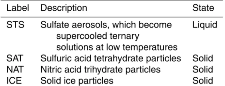 Table 1. Particle types described in the model.