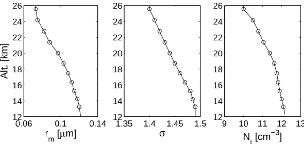 Fig. 2. Estimated lognormal parameters of the background aerosol size distribution in the Antarctic in May 2003 used to initialize the Antarctic simulations
