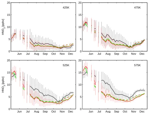 Fig. 6. 5-day error-weighted mean vortex HNO 3 mixing ratios of MIPAS (black) and co-located model results after interpolation of profiles to isentropic levels