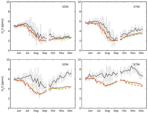 Fig. 10. 5-day error-weighted mean vortex H 2 O mixing ratios of POAM (black) and co-located model results after interpolation of profiles to isentropic levels