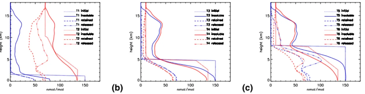 Fig. 10. (a) As Fig. 4a for the TOGA COARE 2-D run; (b) and (c) same as (a) for different initial tracer profiles.