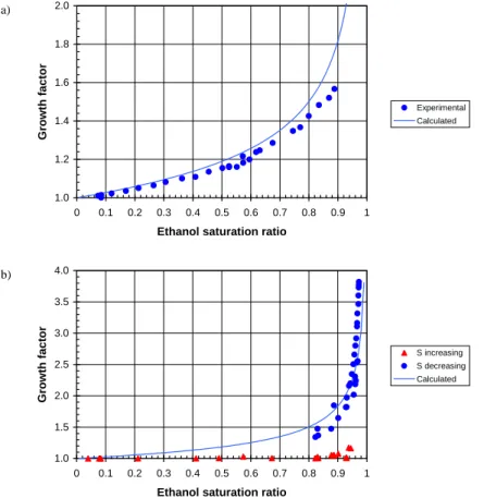 Fig. 3. Growth factors (particle diameter change) as a function of ethanol vapor saturation ratio, i.e
