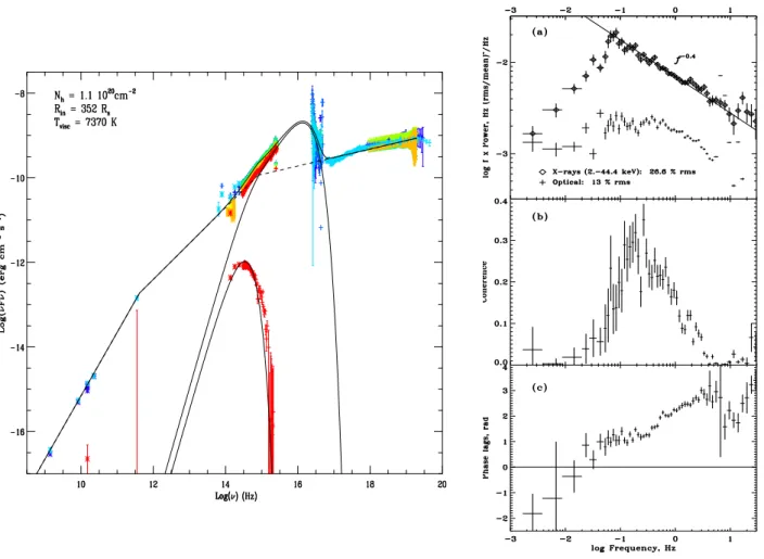 Figure 3.2: Left: Spectral Energy Distribution of XTE J1118+480 during its 2000 outburst (from Chaty et al