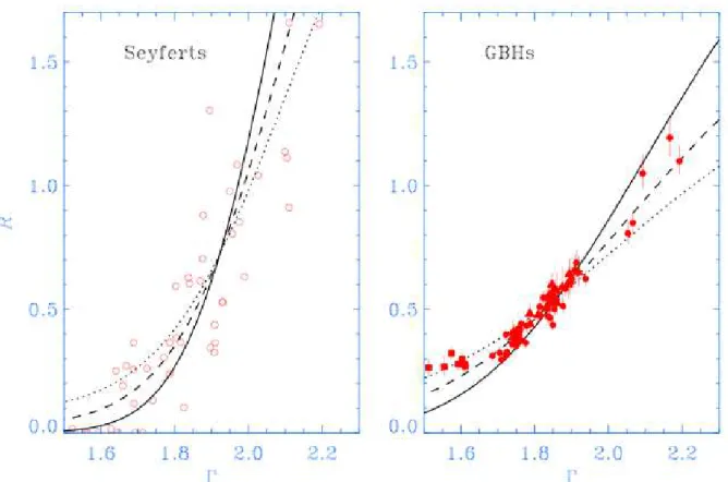 Figure 3.4: (a) The observed R–Γ correlation for Seyfert galaxies (circles). Data from Zdziarski et al
