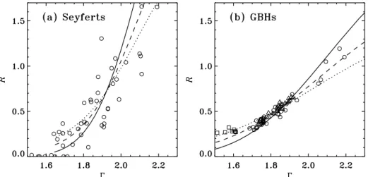 Fig. 12 gives the observed R–G correlation for Seyferts and GBHs (Gilfanov et al. 1999; Zdziarski et al