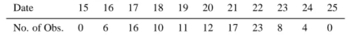 Table 1. Number of valid PM 10 observations after quality control over North China during 15–25 March 2002.