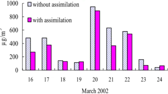 Fig. 4. Comparison of the root mean square (RMS) error between observed daily-mean PM 10 levels and predicted 24 h-averaged dust aerosol concentrations (d<10 µm) without assimilation (line  rect-angle) and the analyses of EnKF assimilation (shaded rectr