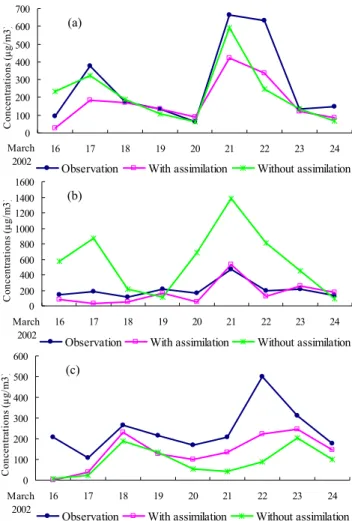 Fig. 8. Comparisons of assimilation results and simulation with observed daily-mean PM 10 observations at three independent  ob-servation stations, respectively.