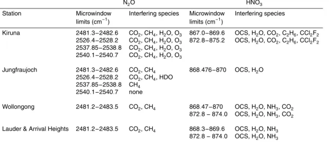 Table 1. Spectral microwindows (cm −1 ) used for the ground-based FTIR retrievals.