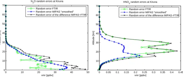 Fig. 5. Ground-based FTIR, MIPAS and (MIPAS-FTIR) random errors (in ppbv) for the N 2 O (top) and HNO 3 (bottom) retrievals at Kiruna.
