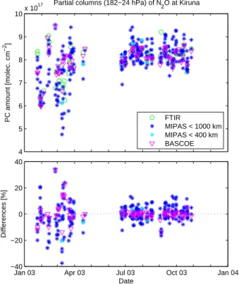 Fig. 6. Upper panel: Partial columns (182–24 hPa) of N 2 O at Kiruna, from ground-based FTIR (green circles), MIPAS (dark blue and light blue stars for selections according to the spatial collocation criteria of 1000 and 400 km, respectively) and BASCOE (m
