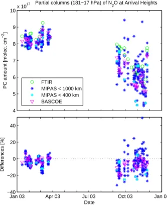 Fig. 7. Upper panel: Partial columns (181–17 hPa) of N 2 O at Arrival Heights, from ground- ground-based FTIR (green circles), MIPAS (dark blue and light blue stars for selections according to the spatial collocation criteria of 1000 and 400 km, respective