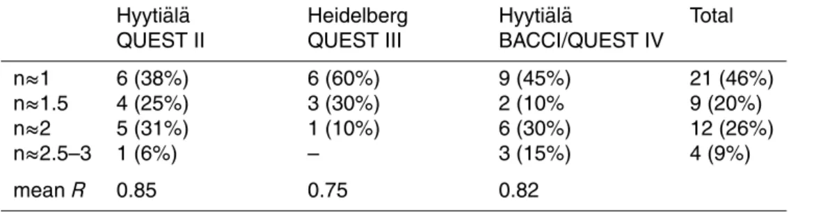 Table 1. A classification of the particle formation event days during QUEST II–IV campaigns according to the exponent in the corrrelation N 3−6 ∝ [H 2 SO 4 ] n N36 