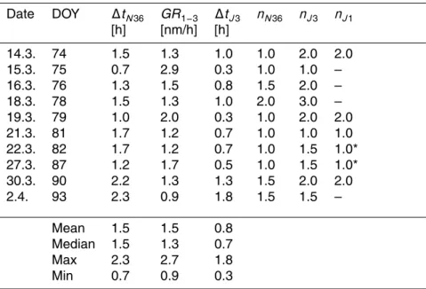 Table 3. (a) The fitted time delays and categorised exponents for N 3−6 and J 3 correlations with sulphuric acid for each new particle formation event day during QUEST III (Heidelberg)