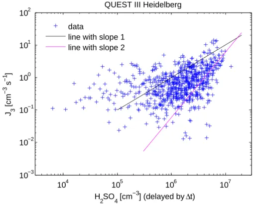 Fig. 5. (a) The formation rate J 3 estimated from particle measurements versus the sulphuric acid concentration during the QUEST III campaign in Heidelberg