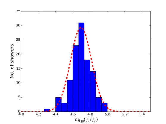 Figure 1 | Energy resolution. The distribution of f r / f p is fitted with a Gaussian, yielding σ = 0.12 on a logarithmic scale, corresponding to an energy resolution of 32%