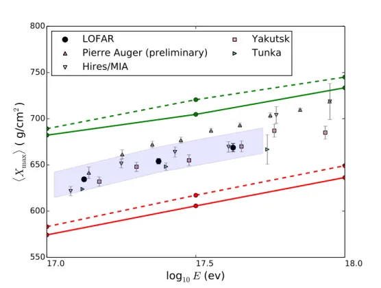Figure 2 | Measurements of hX max i. The mean depth of shower maximum as a function of en- en-ergy is plotted for LOFAR and earlier experiments based on different techniques 26–29 
