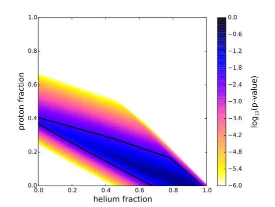 Figure 4 | p-value distribution for four-component model. The four-component model is ex- ex-plored further by keeping the proton and helium fractions fixed at all possible combinations, and solving for the nitrogen/iron ratio