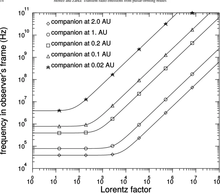 Fig. 7. Same as Fig. 6 for companions orbiting a standard pulsar with a magnetic field B ∗ = 10 8 T and a spin period T ∗ = 1 s.