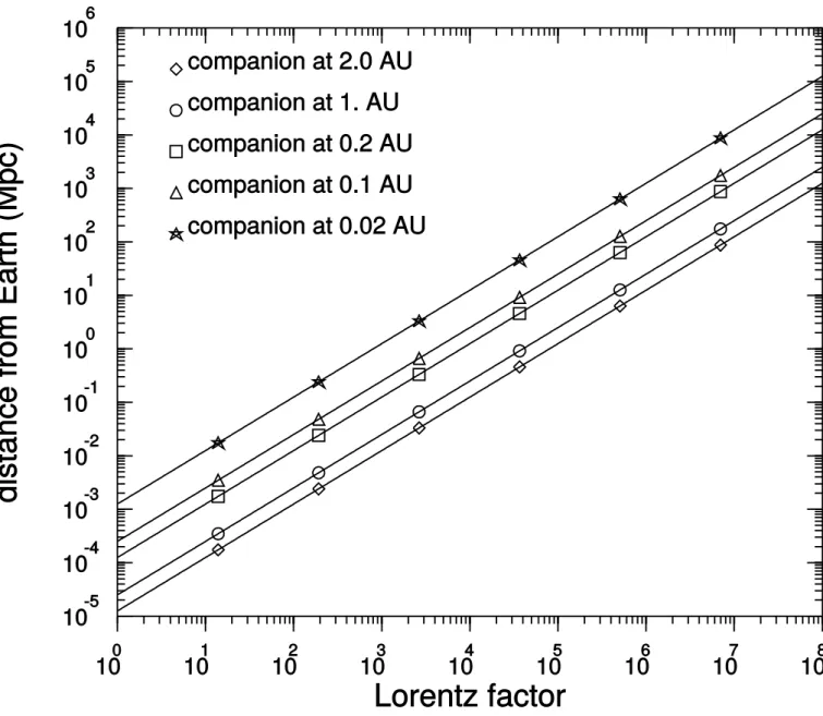 Fig. 8. The distance, expressed in Mpc, at which the radio emission produced in the companion’s Alfvén wing can reach a flux density of 1 Jy, for various distances from the pulsar to its companion