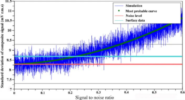 Fig. 10. Distribution of mean value µ of the composite bin 36 versus SNR derived from 10 000 runs of simulation S2