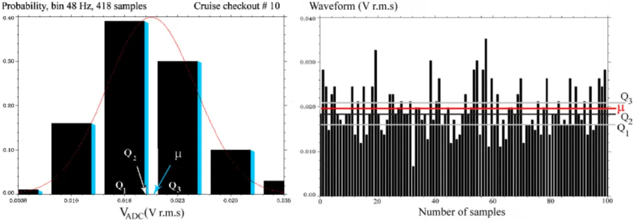 Fig. 2. Amplitude distribution (left) and waveform (right) of the first hundred V ADC samples of bin 48 of the Cruise checkout # 10
