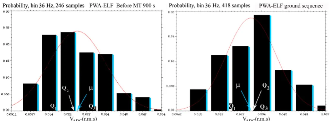 Fig. 4. Amplitude distribution of bin 36 for two sequences for SNR, respectively > 1 (left panel), and < 1 (right panel).