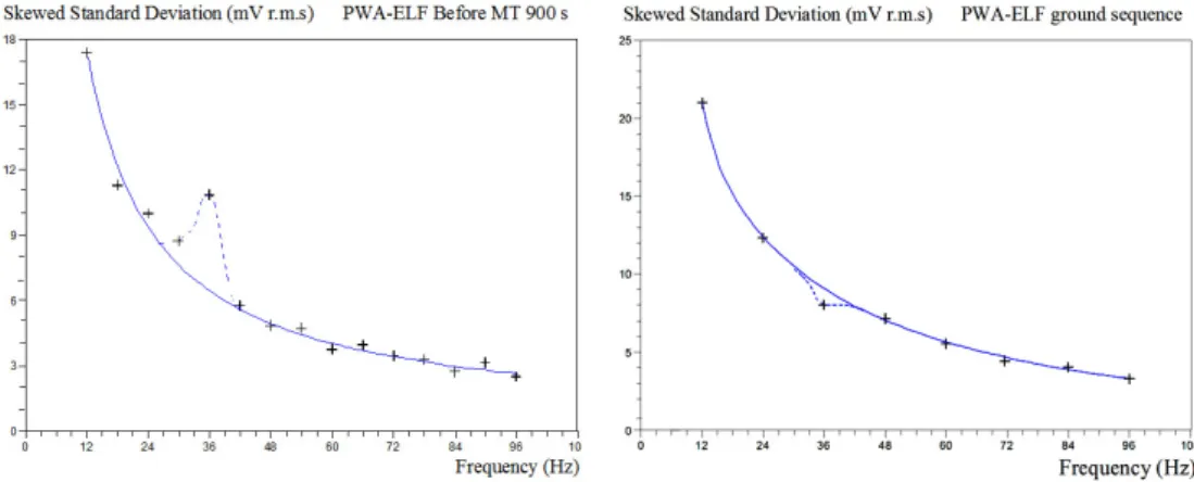 Fig. 5. Frequency variation of the normalized skewed standard deviation σ f 0 for the same sequences as in Figs